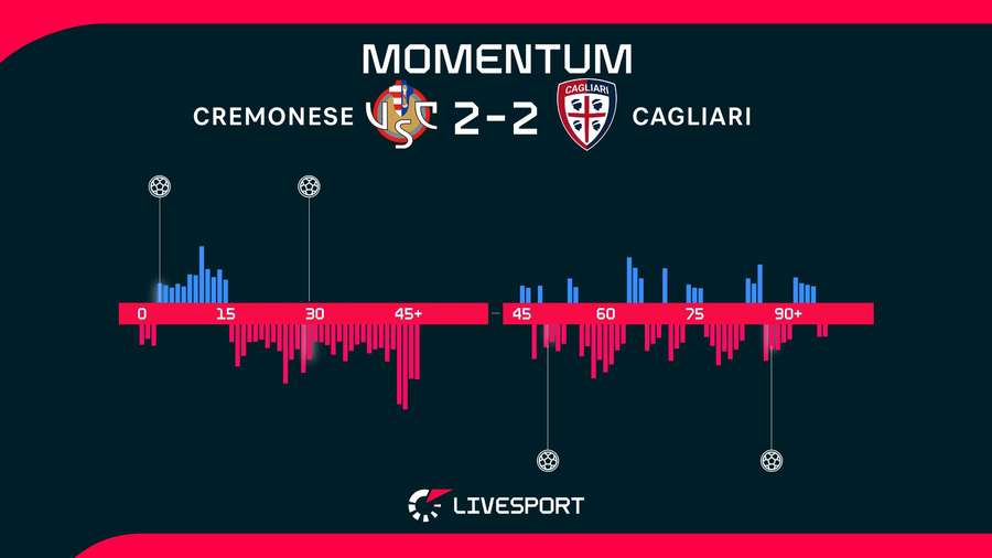 Vývoj utkání. Vývoj utkání.