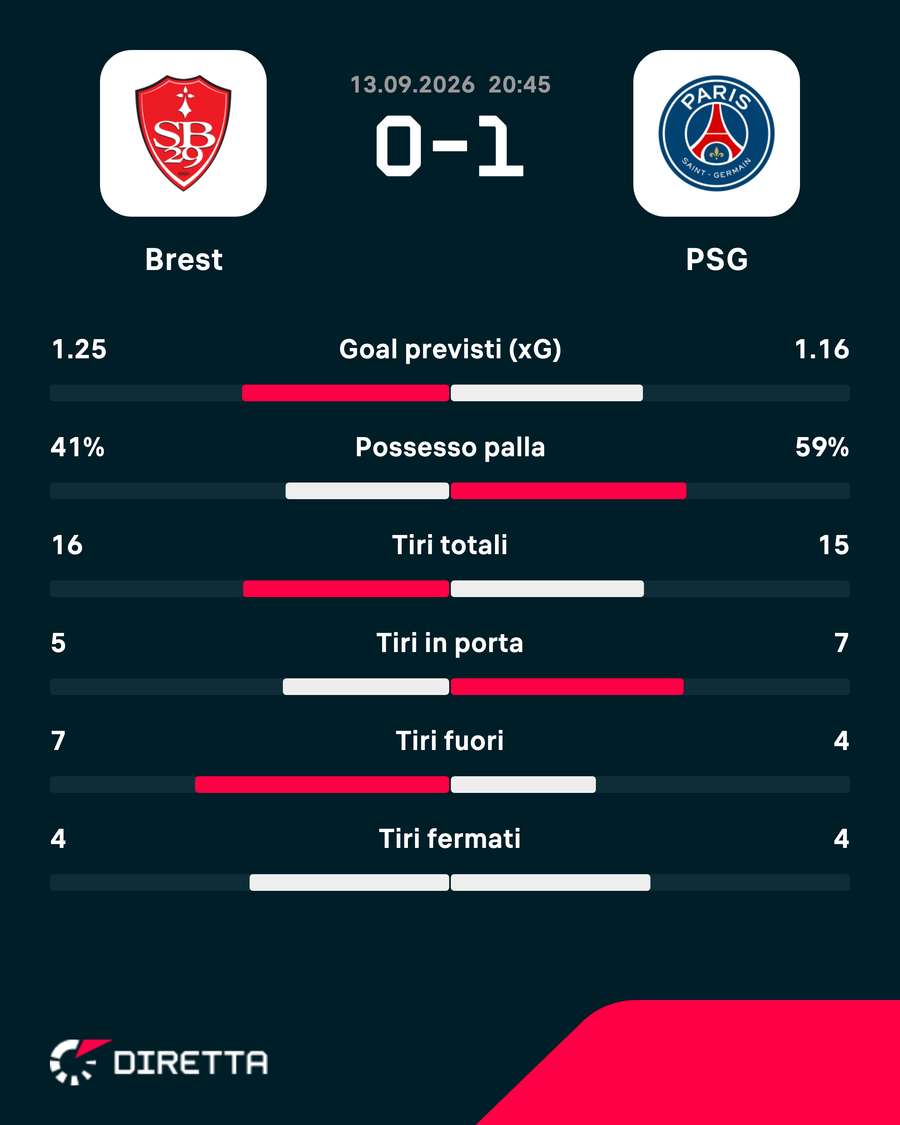 Le statistiche del match Le statistiche del match