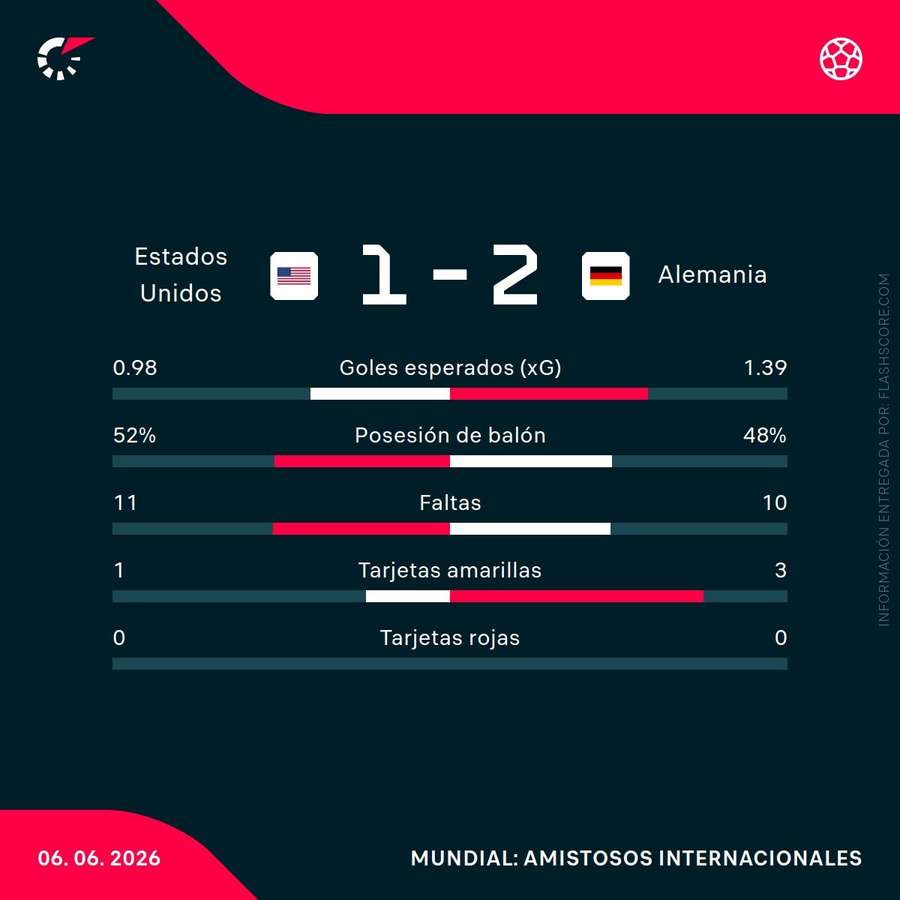 Estadísticas del partido