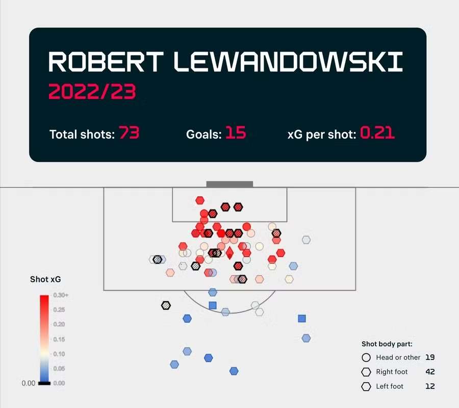 Mapa de tiro de Lewandowski en el curso 2022/23
