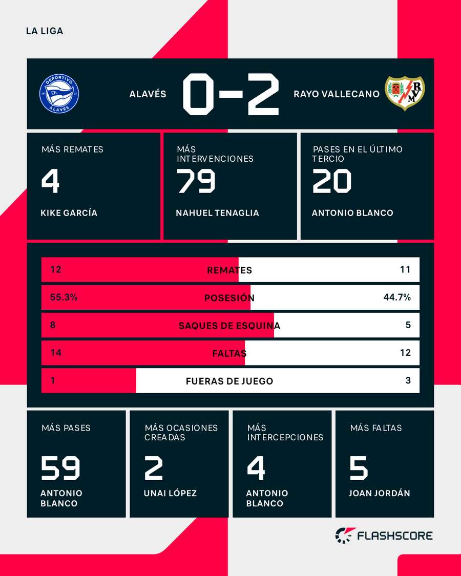 Estadísticas del Alavés-Rayo Estadísticas del Alavés-Rayo