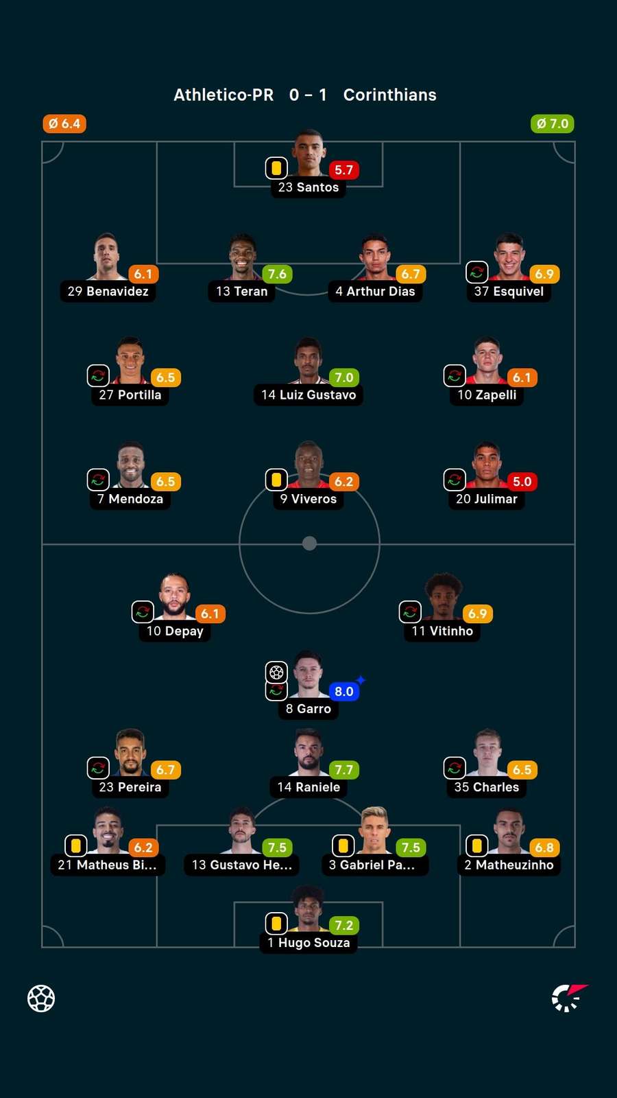 As notas dos titulares em Athletico-PR x Corinthians As notas dos titulares em Athletico-PR x Corinthians