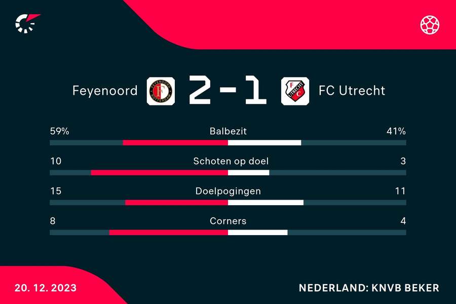 Statistieken Feyenoord - FC Utrecht