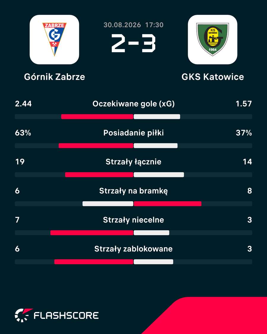 Statystyki meczu Górnik - GKS Katowice
