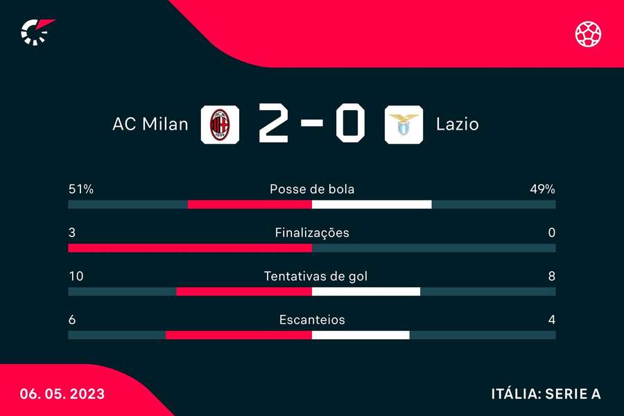 As estatísticas da vitória do Milan sobre a Lazio