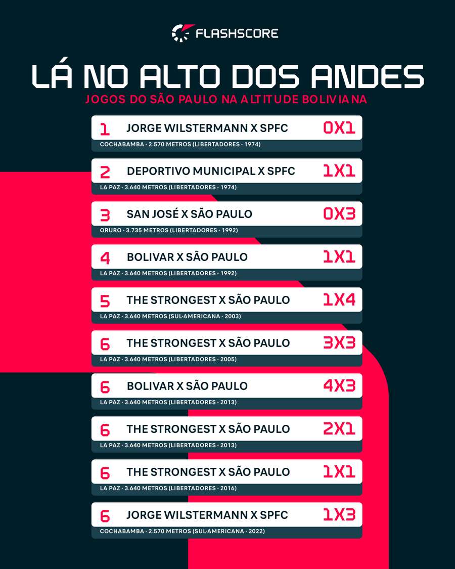 Na altitude da Bolívia, São Paulo tem duas derrotas em 10 jogos Na altitude da Bolívia, São Paulo tem duas derrotas em 10 jogos