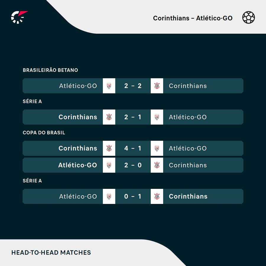 Os últimos encontros entre Corinthians e Atlético-GO