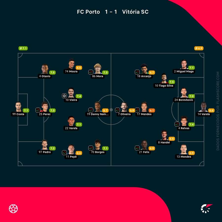 Notas finais dos jogadores Notas finais dos jogadores