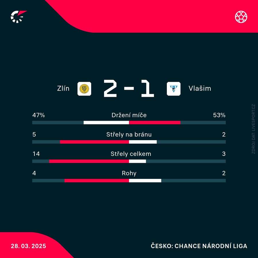 Statistiky utkání.