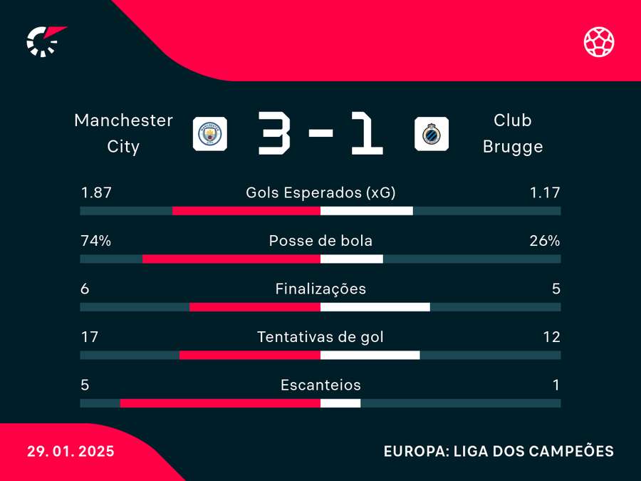 Estatísticas do jogo do Etihad Estatísticas do jogo do Etihad
