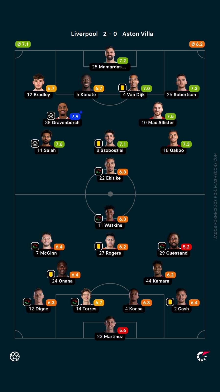 As notas dos jogadores de Liverpool x Aston Villa As notas dos jogadores de Liverpool x Aston Villa