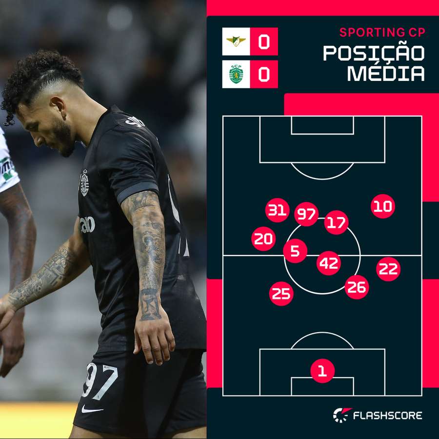 Posicionamento médio do Sporting