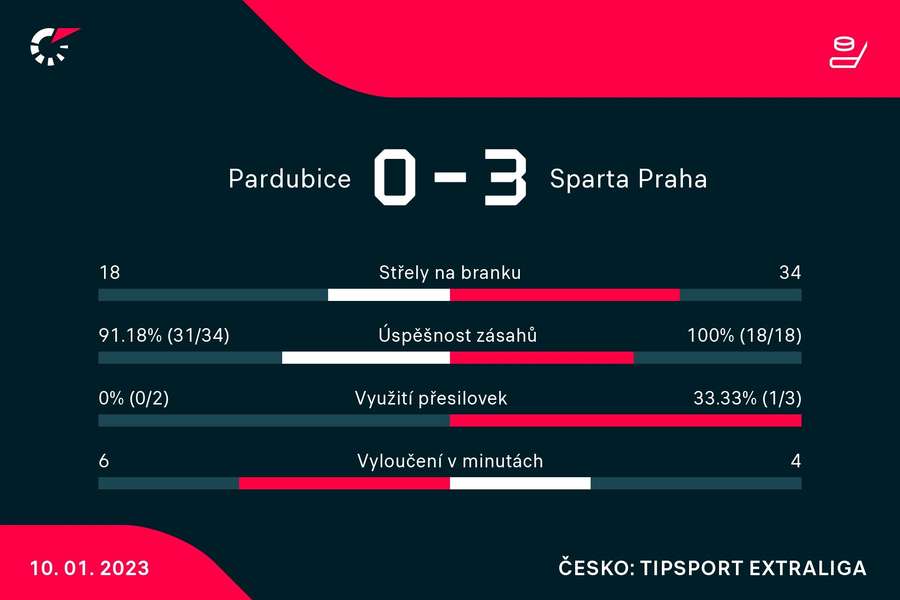 Vybrané statistiky zápasu Pardubice – Sparta