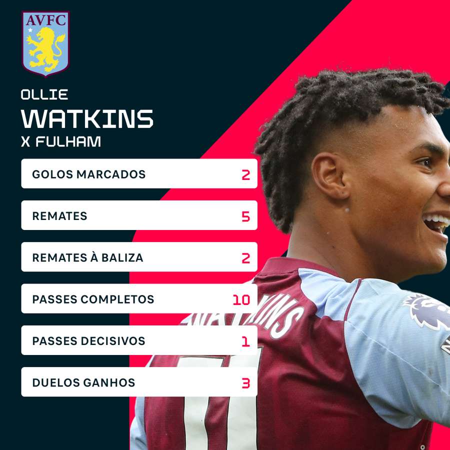 Os números de Watkins frente ao Fulham