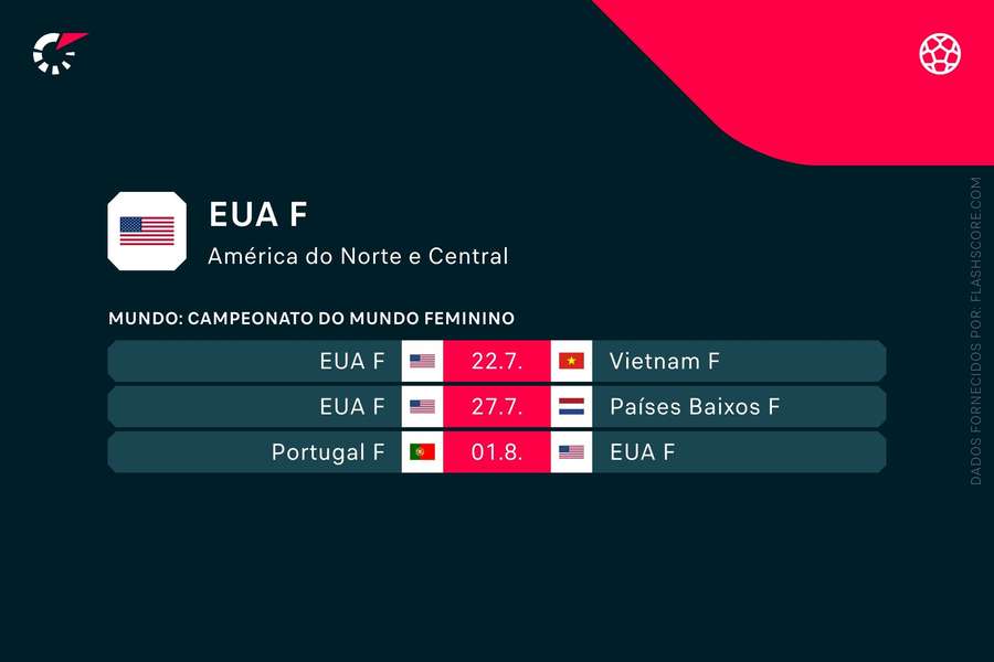 Os adversários dos Estados Unidos na fase de grupos do Mundial