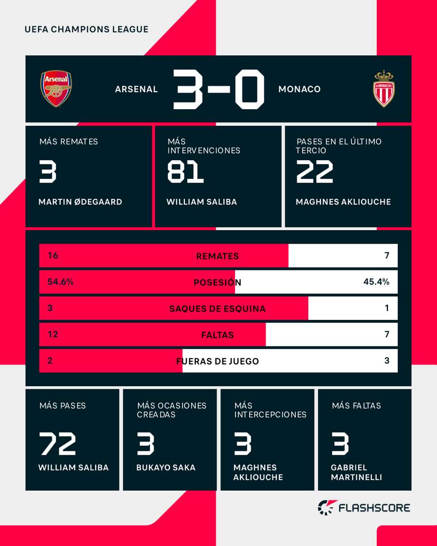Estadísticas del Arsenal-Mónaco Estadísticas del Arsenal-Mónaco