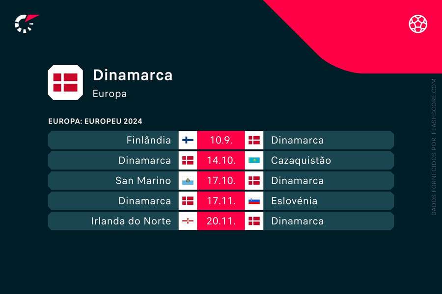 Os próximos jogos da Dinamarca