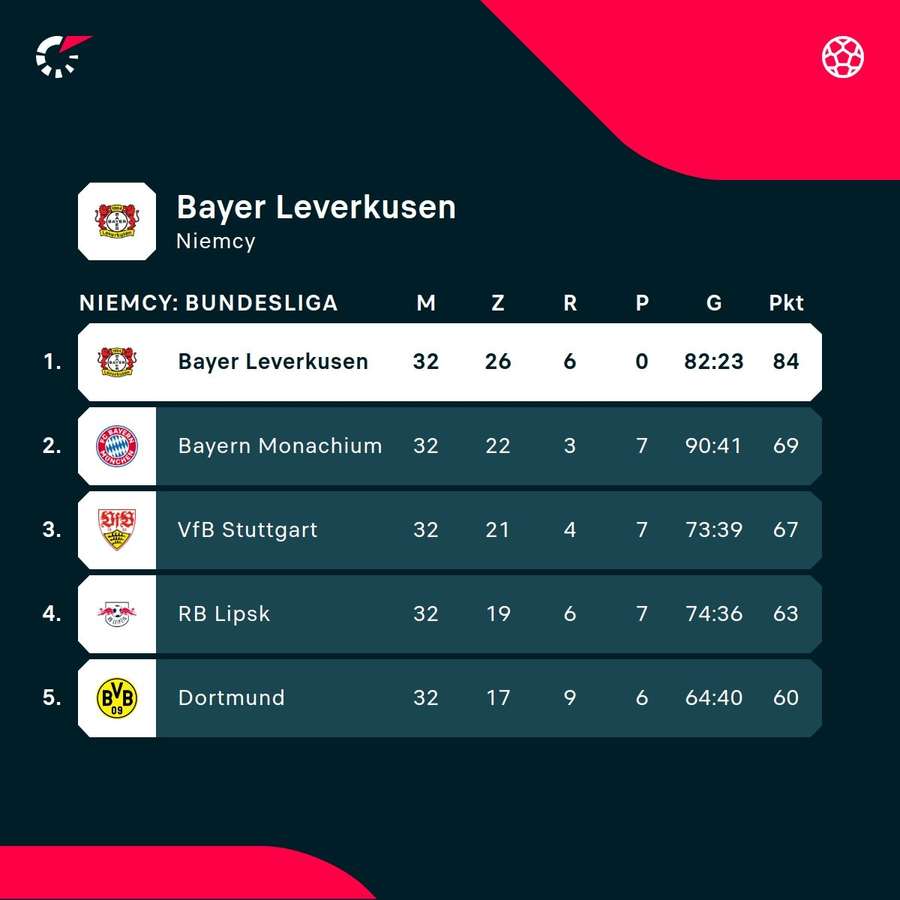 Pozycja Bayeru Leverkusen w Bundeslidze