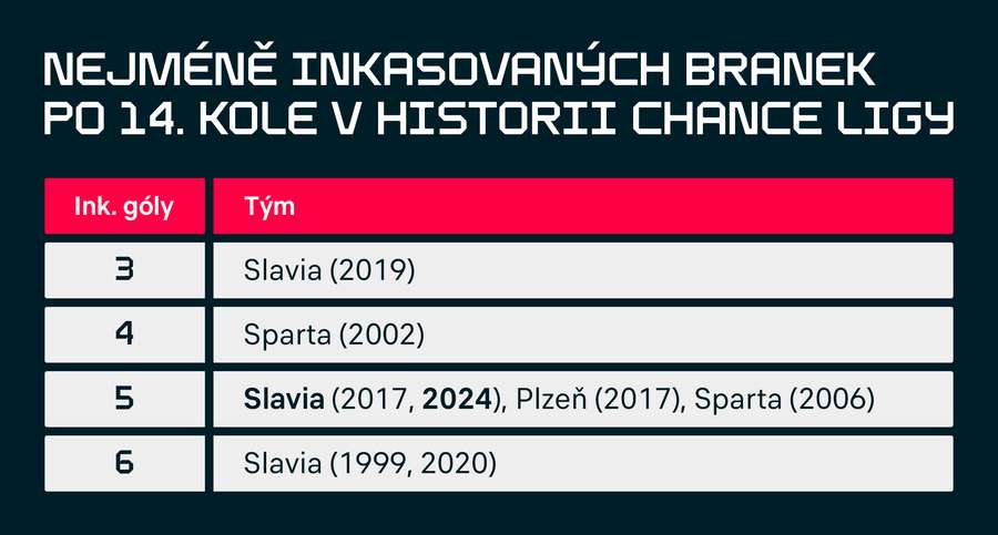 Nejméně inkasovaných branek po 14. kole v historii české ligy