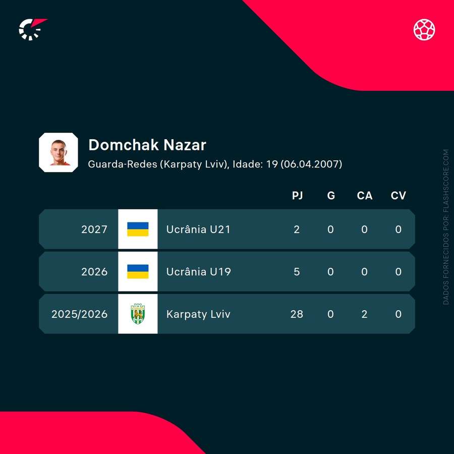 Os números de Nazar Domčak Os números de Nazar Domčak