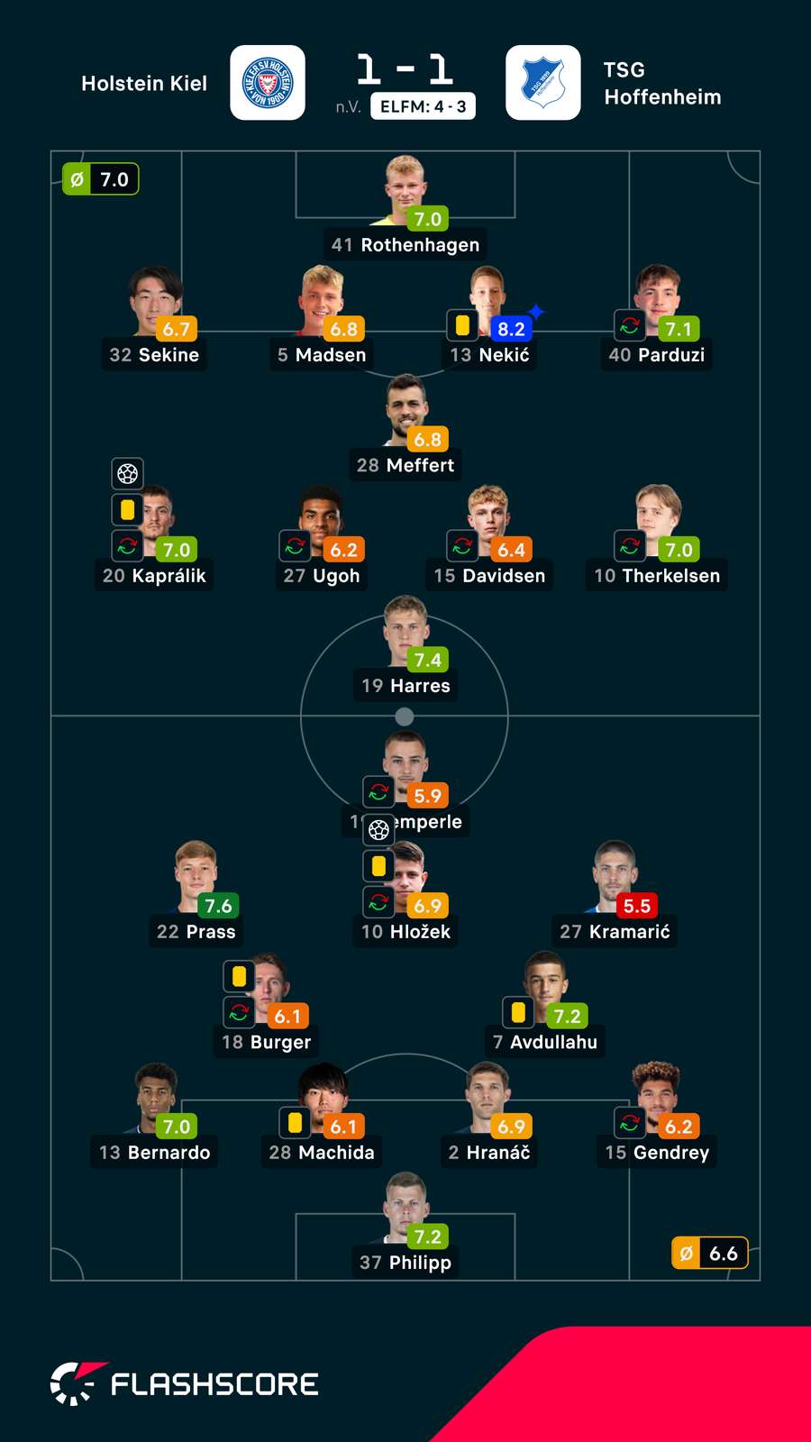 Noten: Kiel vs. Hoffenheim Noten: Kiel vs. Hoffenheim