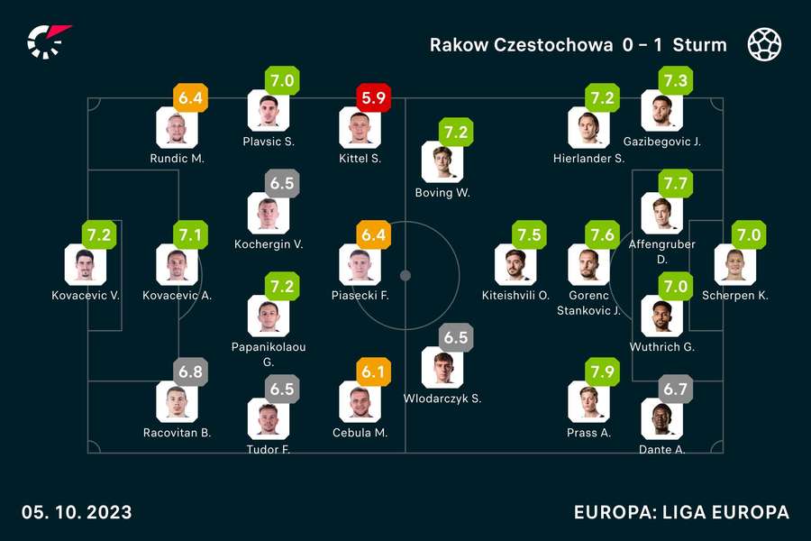 Notas dos jogadores