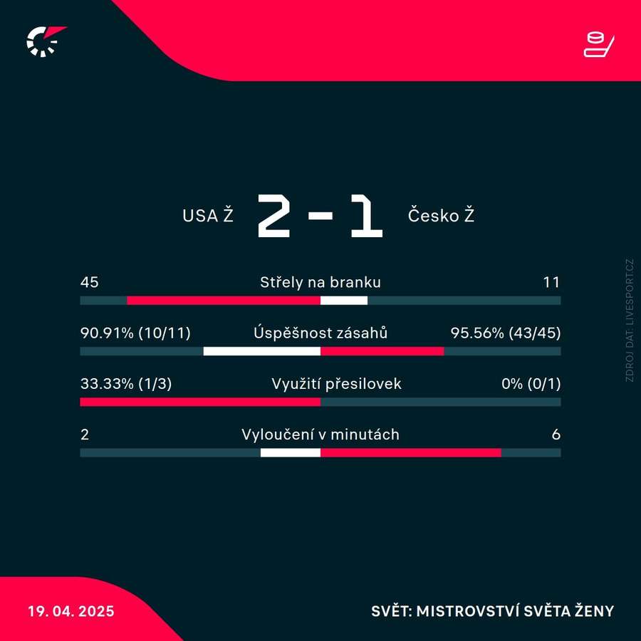 Statistiky zápasu Statistiky zápasu
