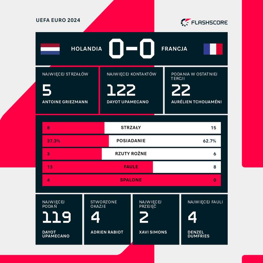 Liczby meczu Holandia - Francja