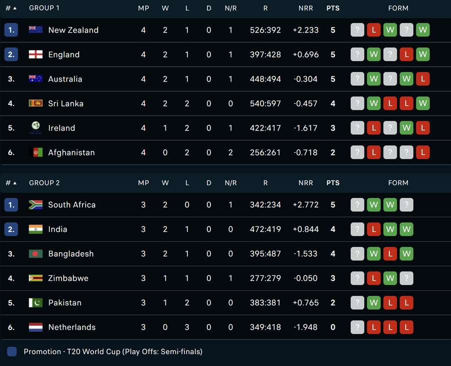 England move into second place in Group 1 after the win