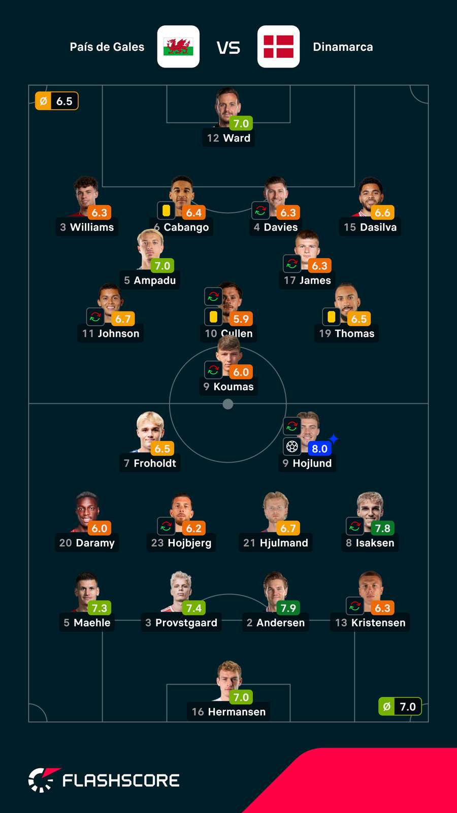 Notas dos jogadores