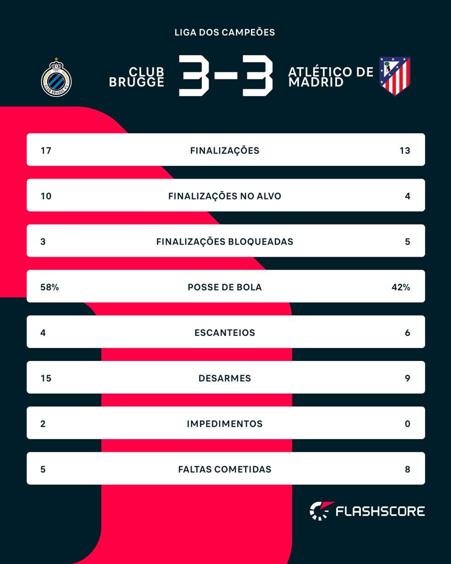 Estatísticas da partida