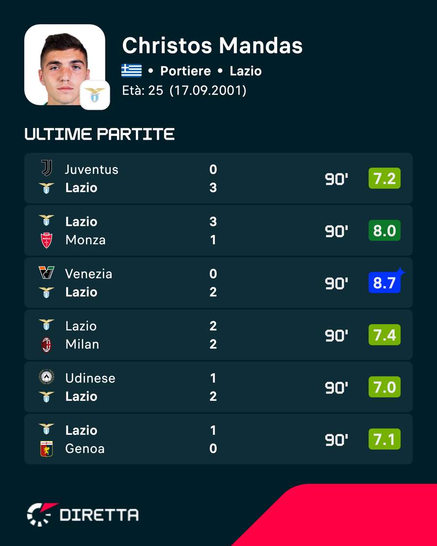 Le ultime partite di Mandas Le ultime partite di Mandas