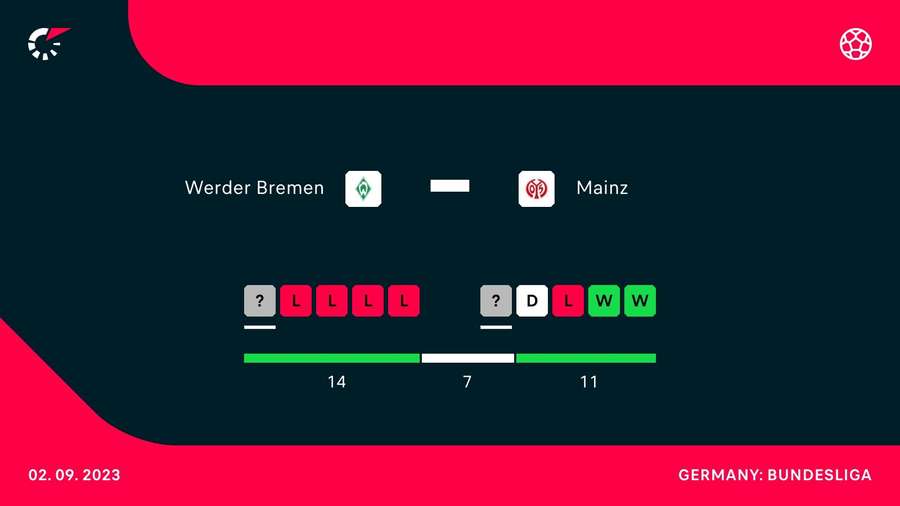 Gelingt Bremen in dieser Form eine erfolgreiche Saison?