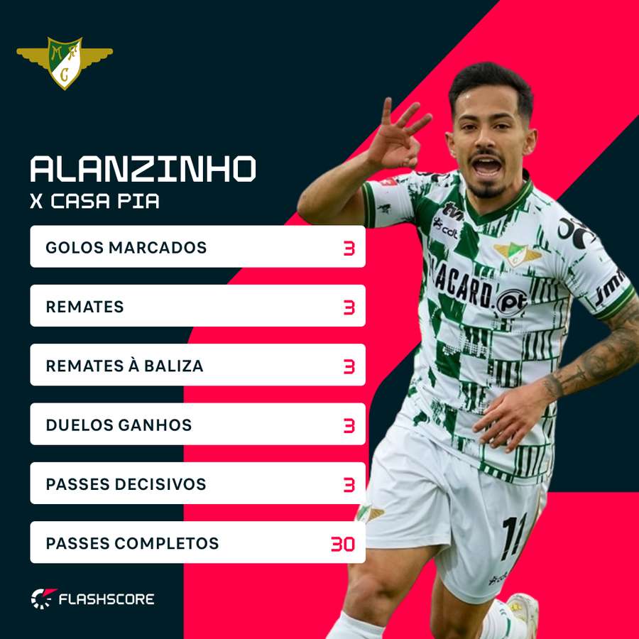 Alanzinho fez um hat-trick e foi o melhor jogador da jornada para o Flashscore
