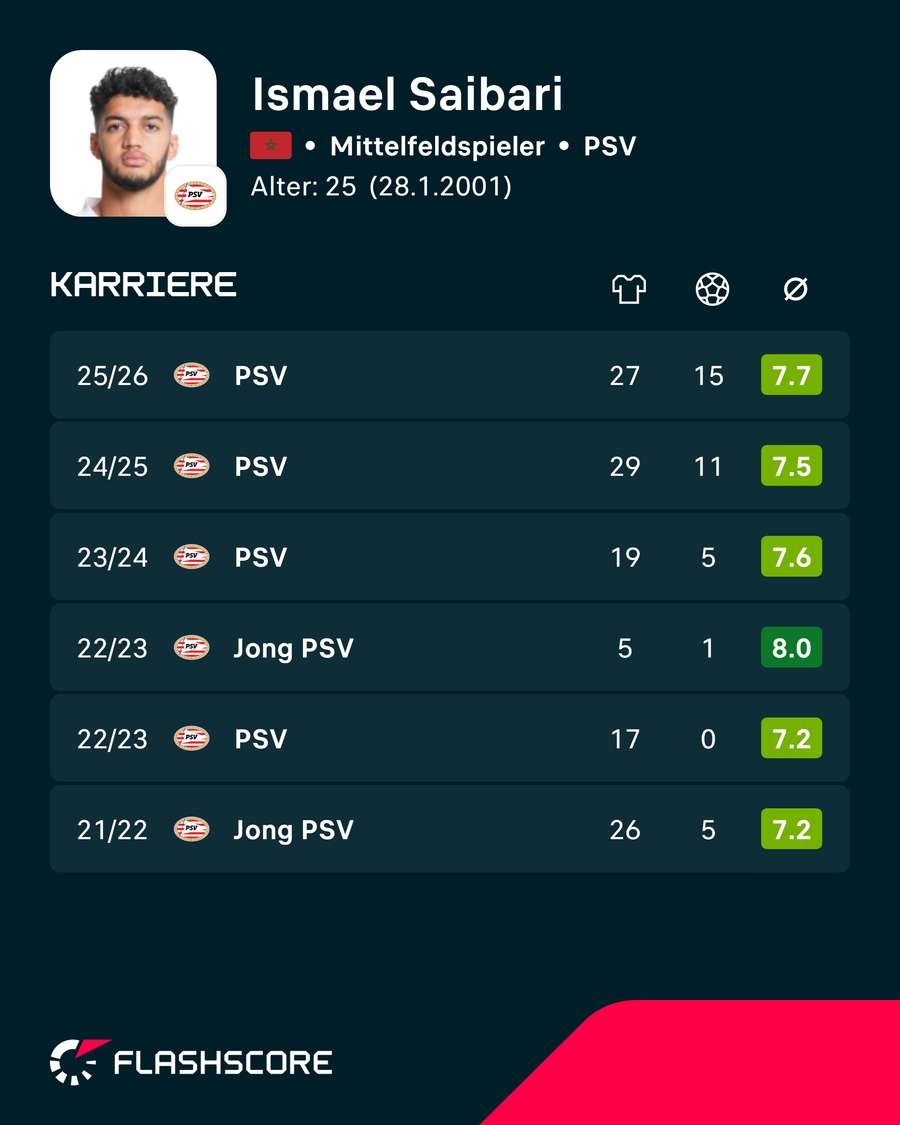 Saibaris Stats Saibaris Stats