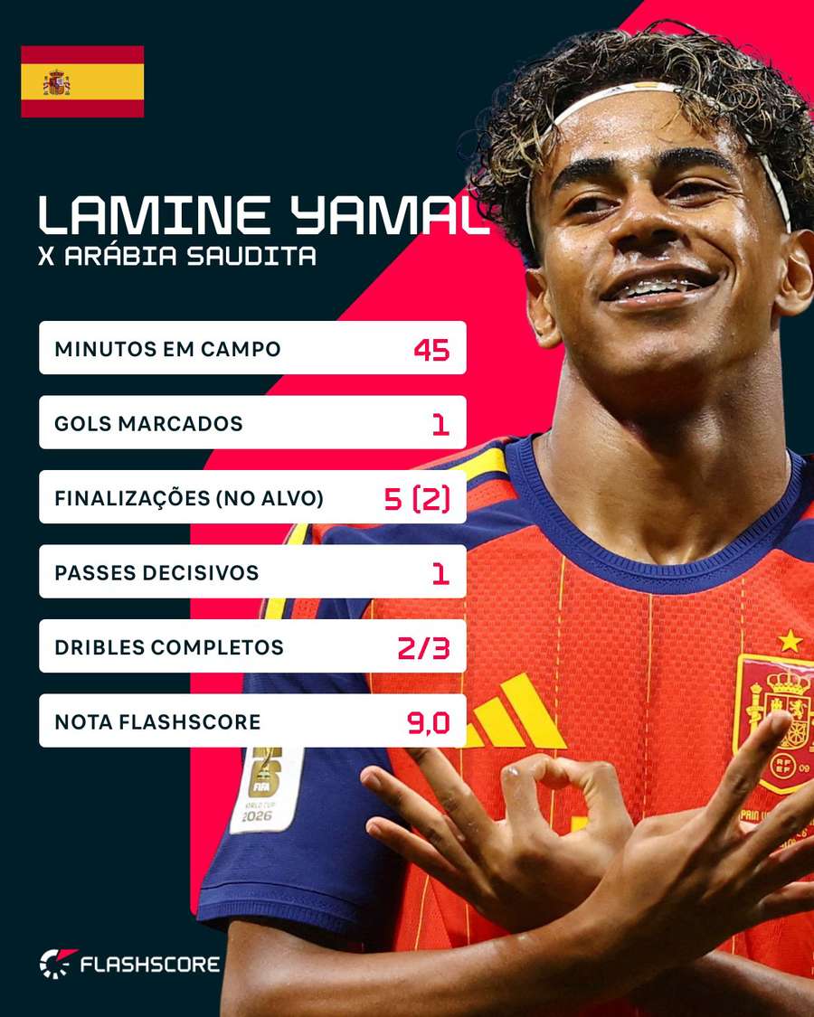 Números de Lamine Yamal em Espanha 4x0 Arábia Saudita Números de Lamine Yamal em Espanha 4x0 Arábia Saudita