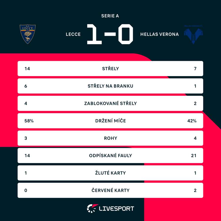 Statistiky utkání.