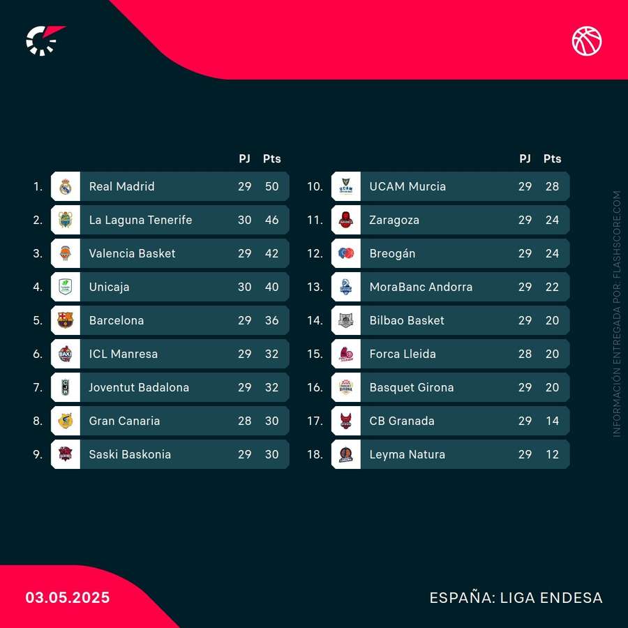 Así está la clasificación de la liga acb Así está la clasificación de la liga acb