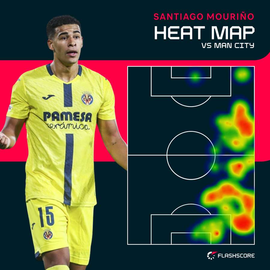 Santiago Mourino - Heat map vs Man City Santiago Mourino - Heat map vs Man City