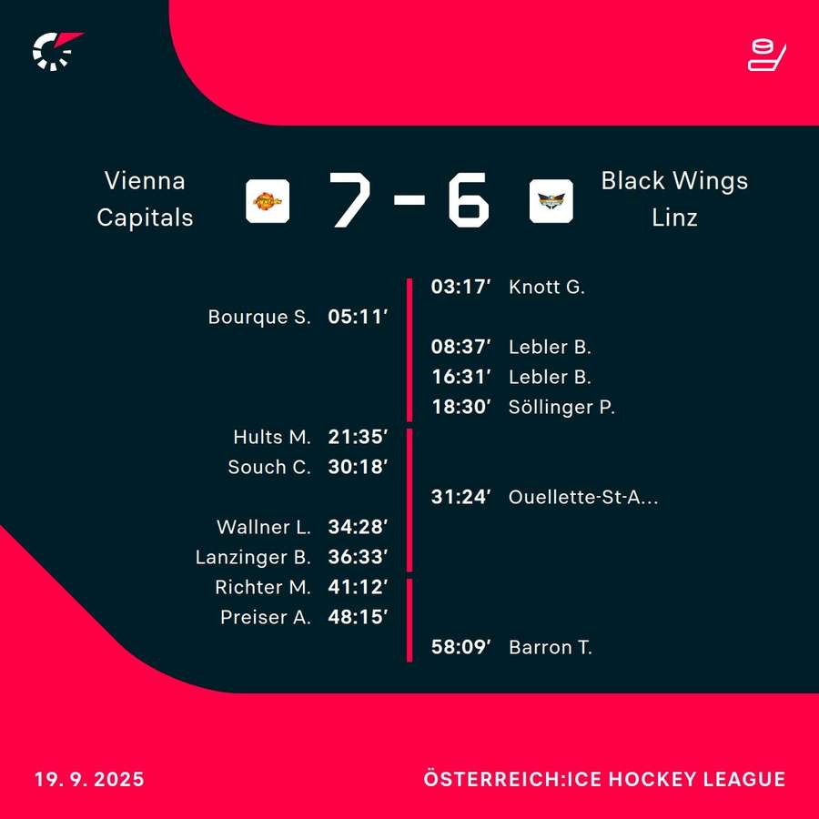 Die Caps boten ihren Fans ein Eishockey-Spektakel Die Caps boten ihren Fans ein Eishockey-Spektakel