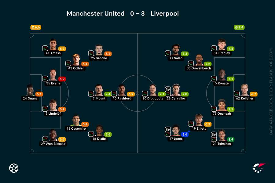 De opstellingen bij Liverpool-Manchester United