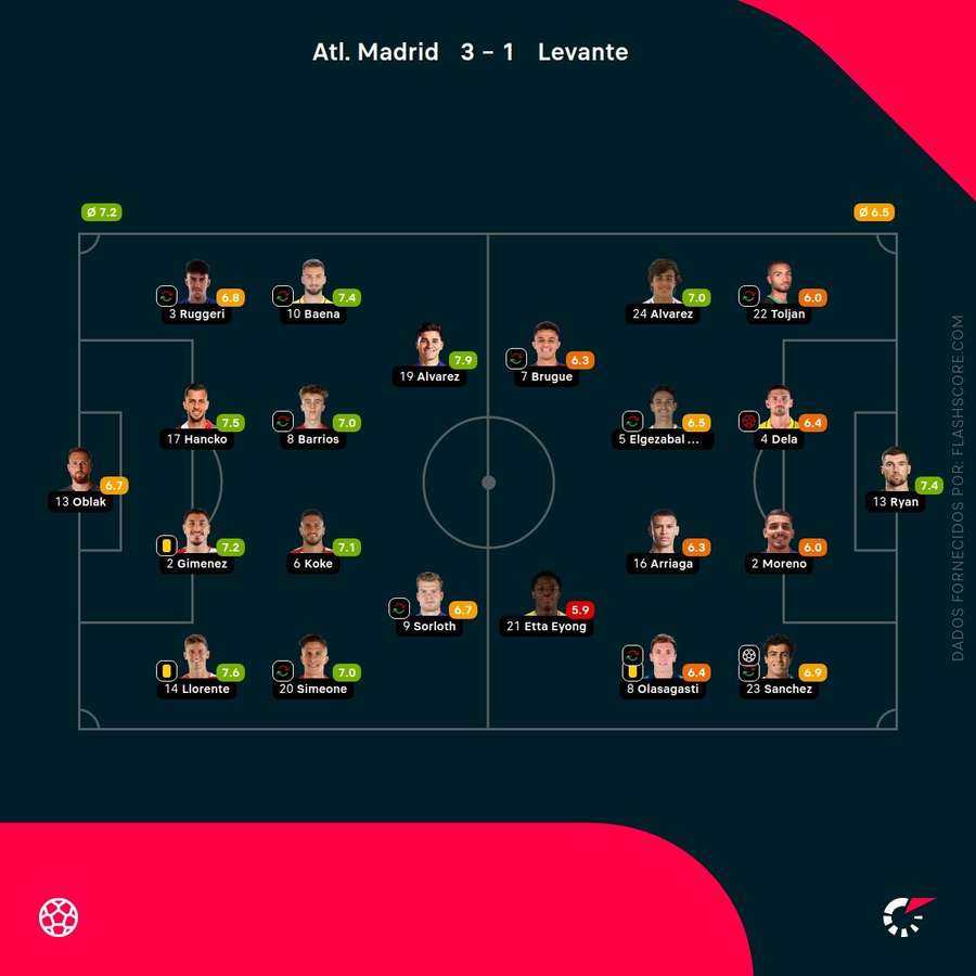 Notas finais dos jogadores Notas finais dos jogadores