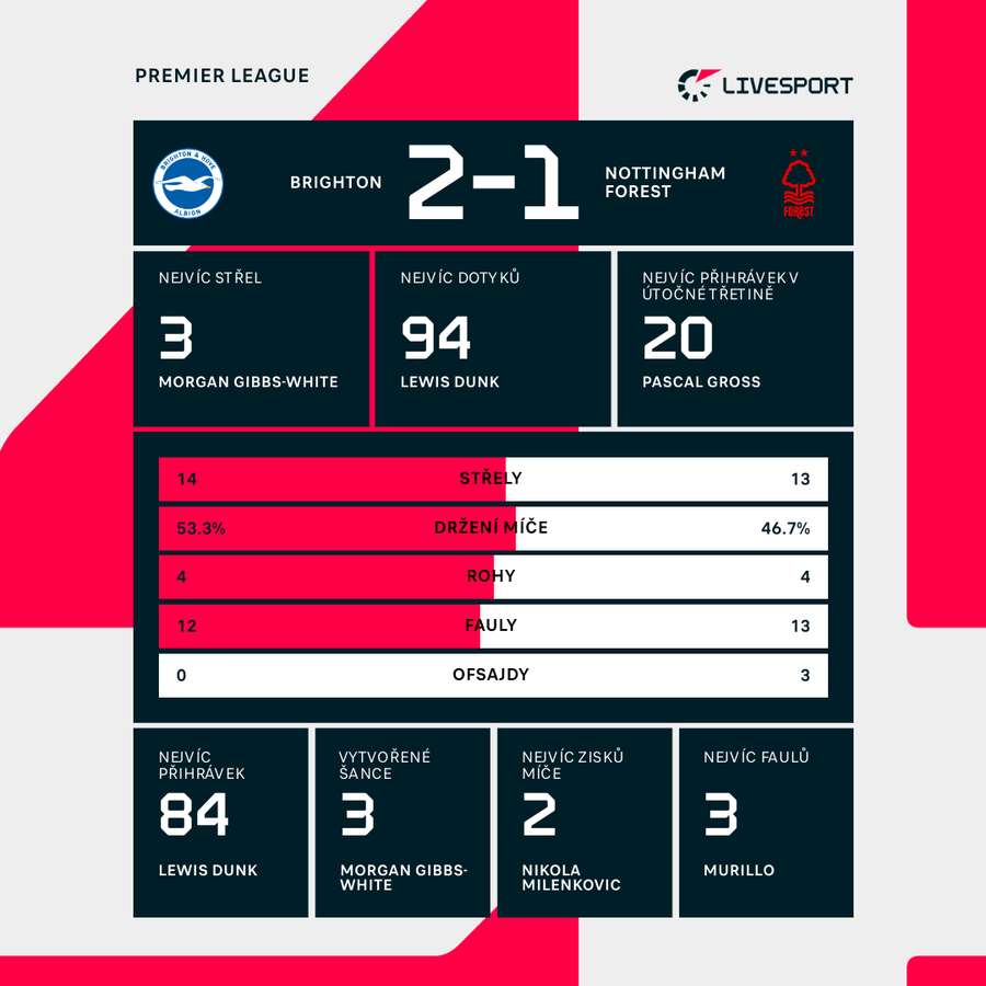 Statistiky zápasu. Statistiky zápasu.