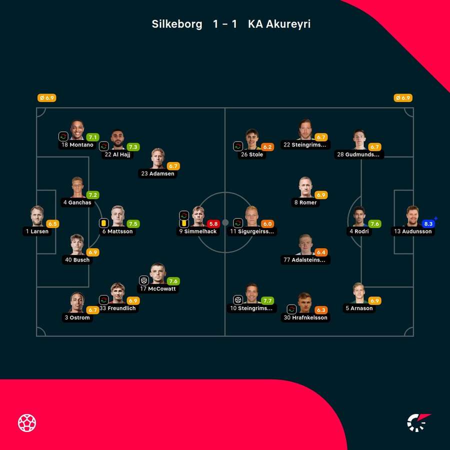 Silkeborg - KA Akureyri - Player Ratings Silkeborg - KA Akureyri - Player Ratings