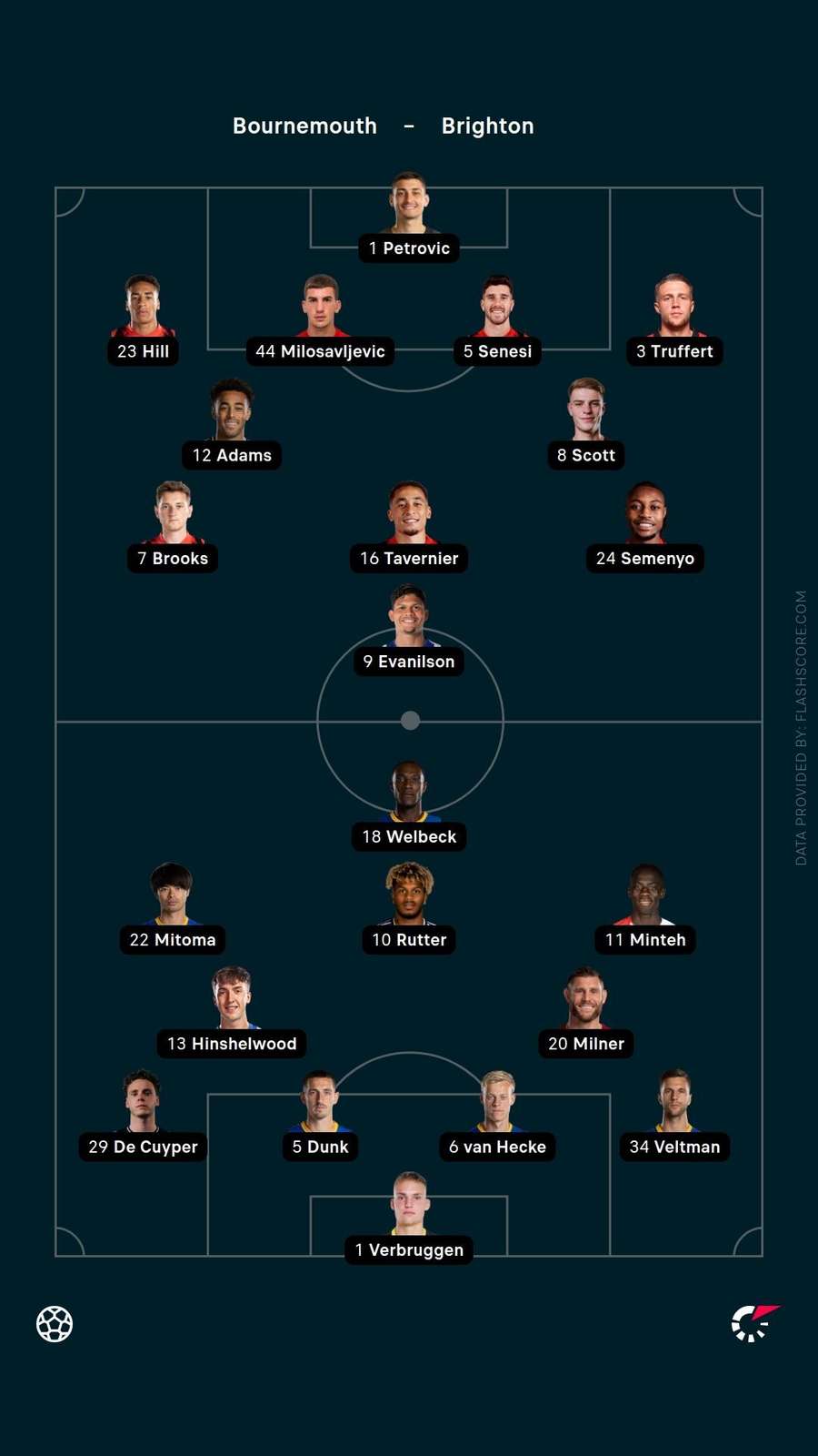 Starting XIs
