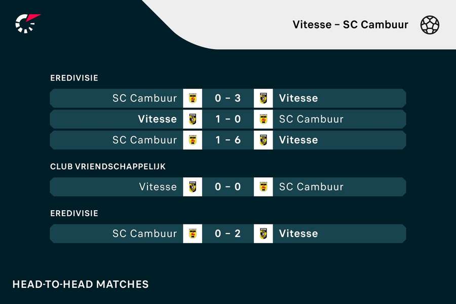 De vorige vijf wedstrijden tussen Vitesse en SC Cambuur