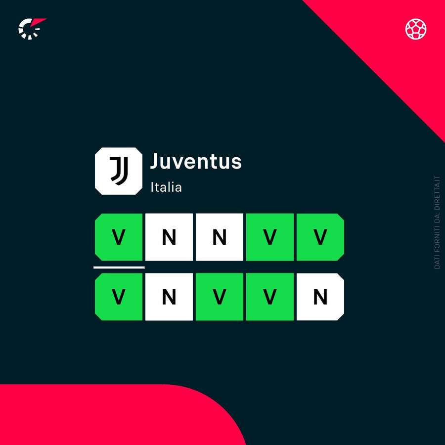 Lo stato di forma della Juve