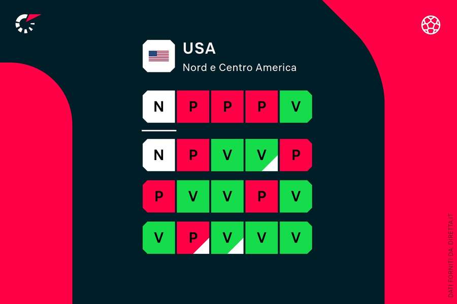 La forma recente degli Usa