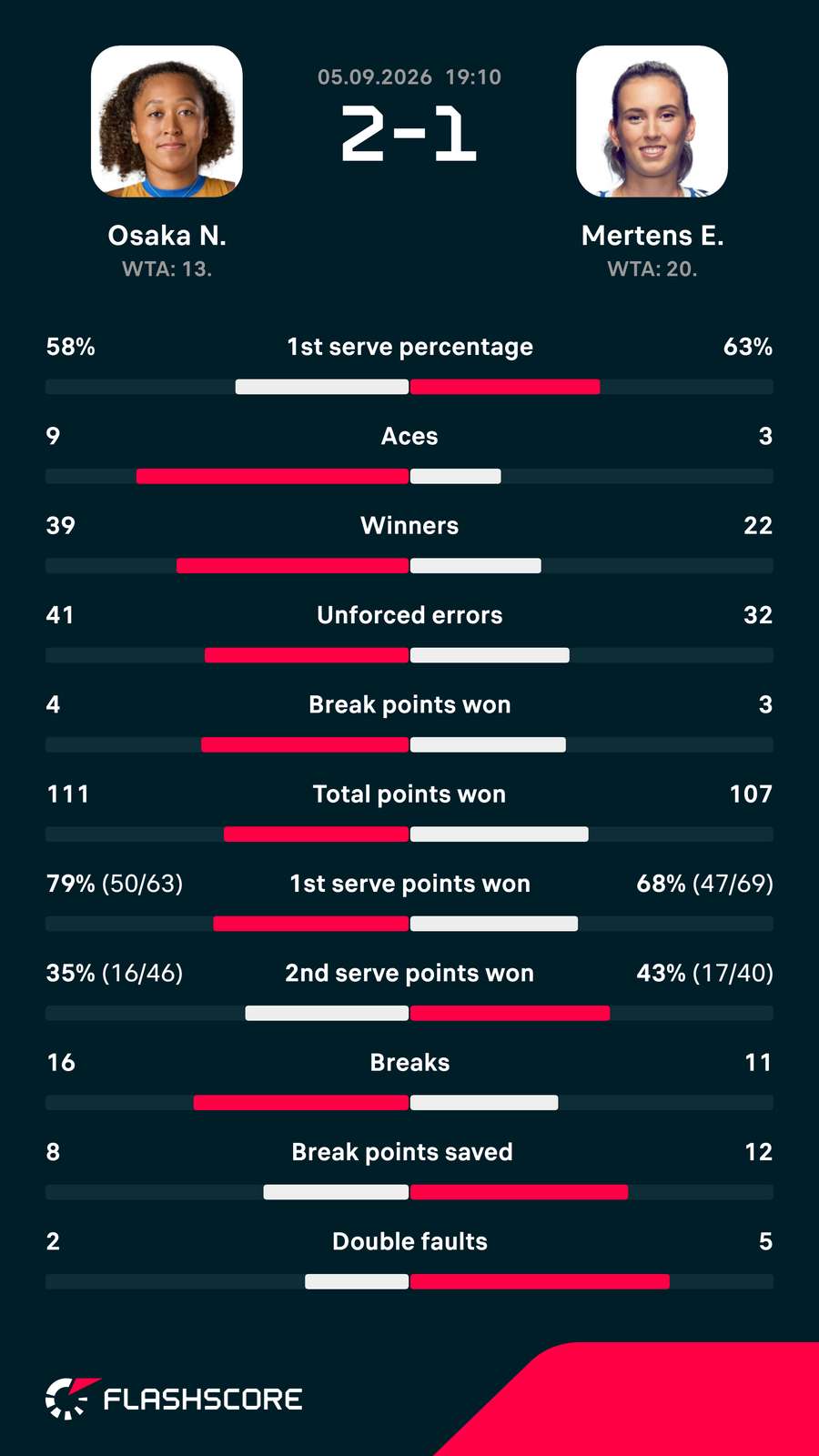 Osaka-Mertens matchup stats