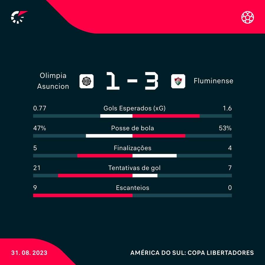 As estatísticas da vitória do Fluminense sobre o Olimpia